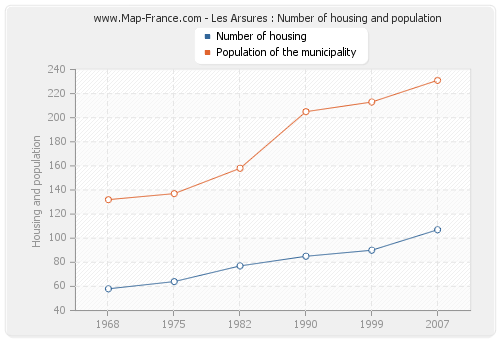 Les Arsures : Number of housing and population
